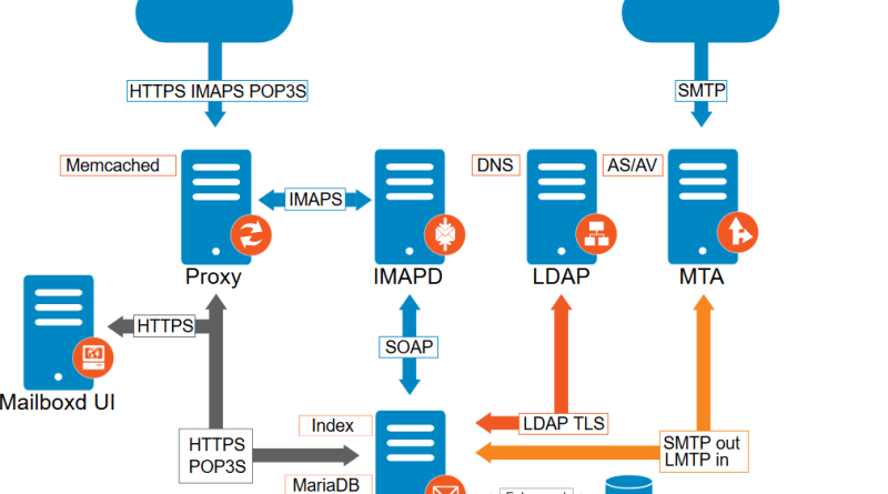 Set Up Your Private Smtp Server For 37 Seoclerks