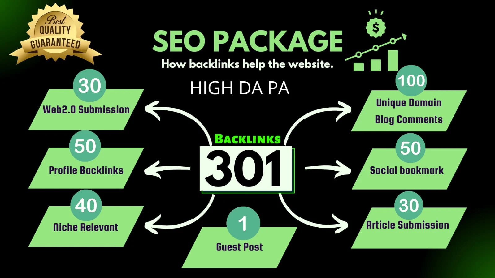 I will do 301 SEO backlinks package for rank your website