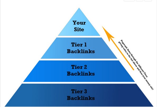 Boost Your Website 3 Tier 500+ SEO Link Pyramid Web 2.0 Backlinks