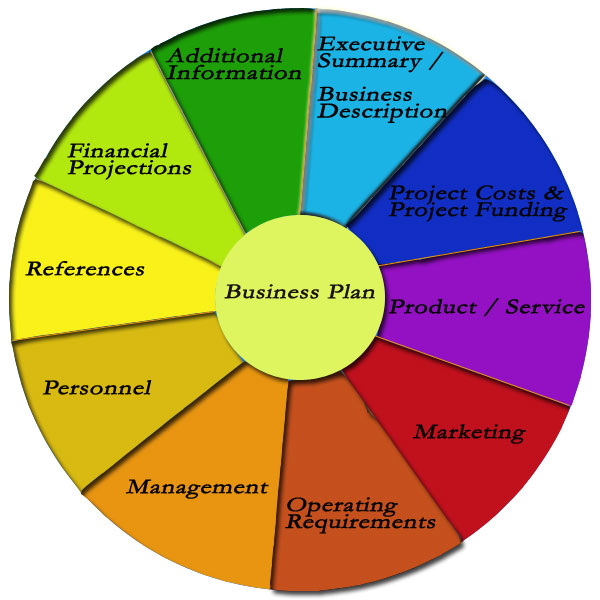 how to make a perfect business plan