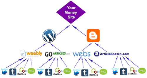 Backlinks Pyramid. Backlinks веб-каталоги.