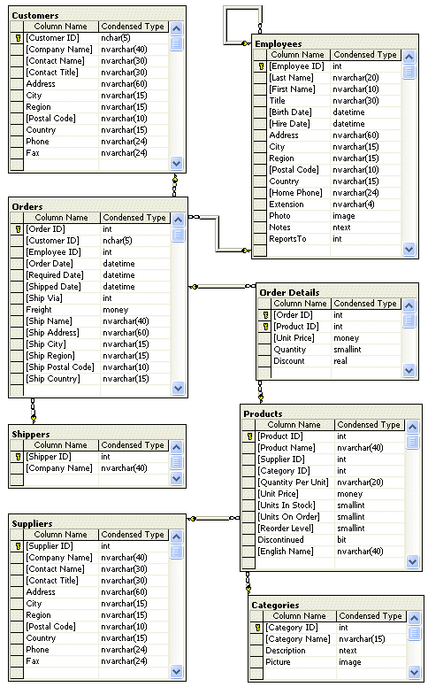 3FN Normalized Database Design for $100 - SEOClerks