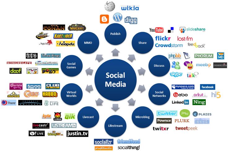 1000 social signals from top 12 social networking sites for $5 - SEOClerks