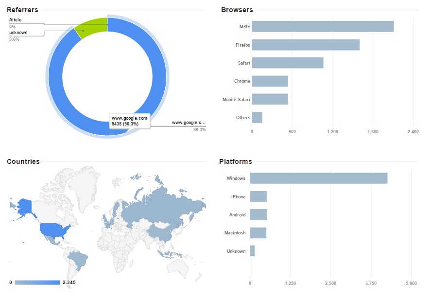 most visited websites on google vanished