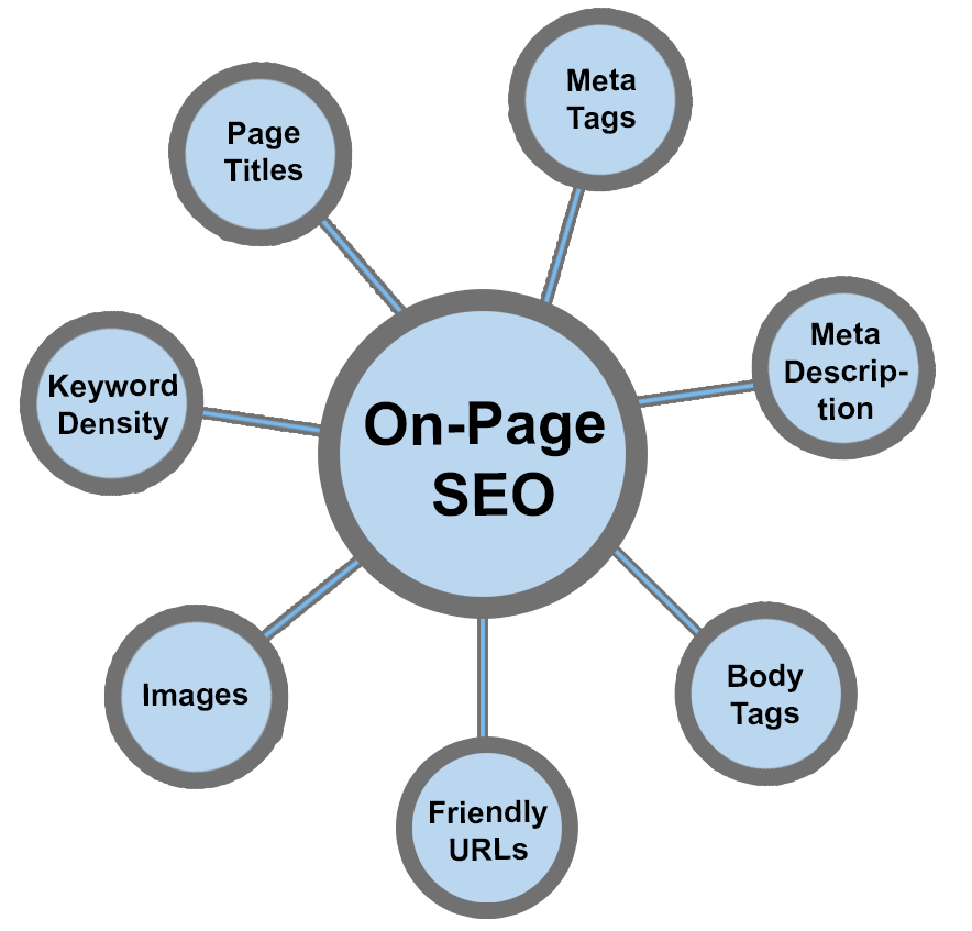 Include tag. On Page SEO. On Page оптимизация. On the Page. SEO techniques.