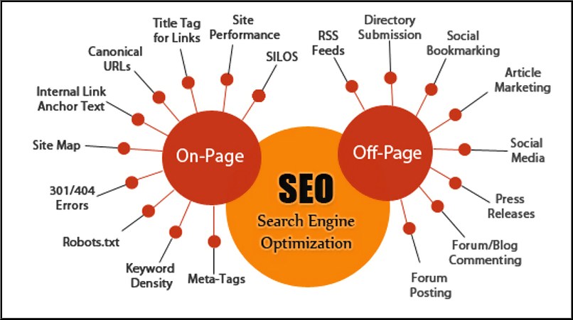 The full monty SEO to rank you in google 