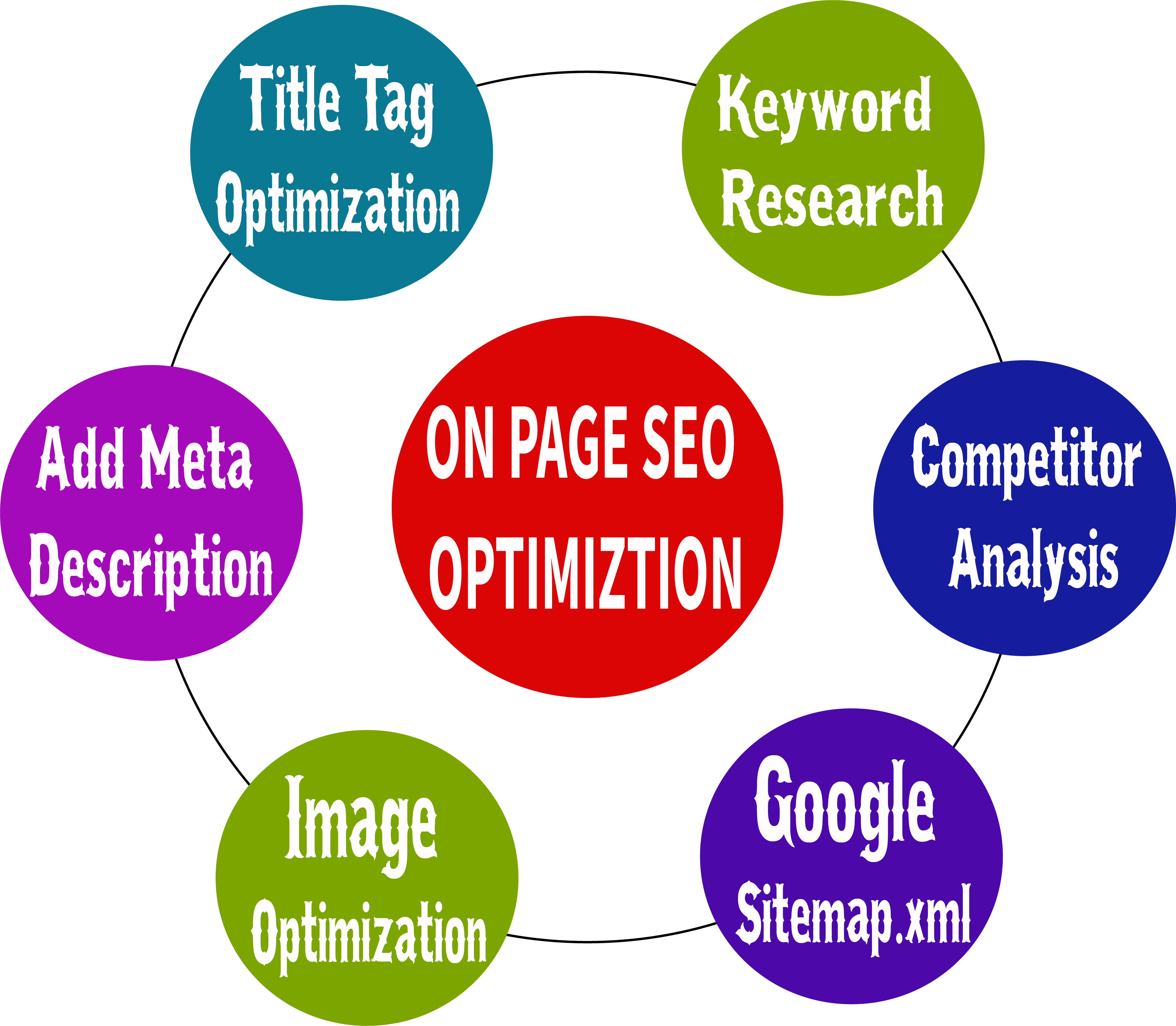 Completed Setup On Page SEO Optimization for Your Website and Blog Site ...
