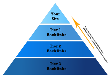 Pyramids 3 Tiers of Backlinks for your site