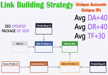 I will create unique high mix backlinks on powerful metrics sites