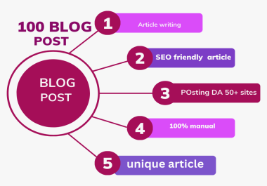 I will write article and 100 blog post in high DA PA TF CF pr-7 contextual Backlinks