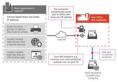 I will create SMTP Office 365 Education