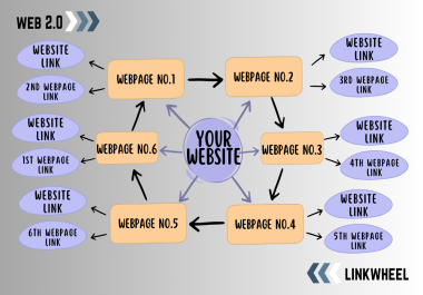 I will create handmade 20 high DA PA with unique article and title web 2.0 Link wheel